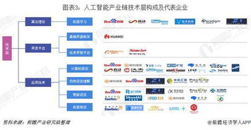 2019年中國人工智能行業(yè)企業(yè)布局 技術(shù)層與應用層聚焦